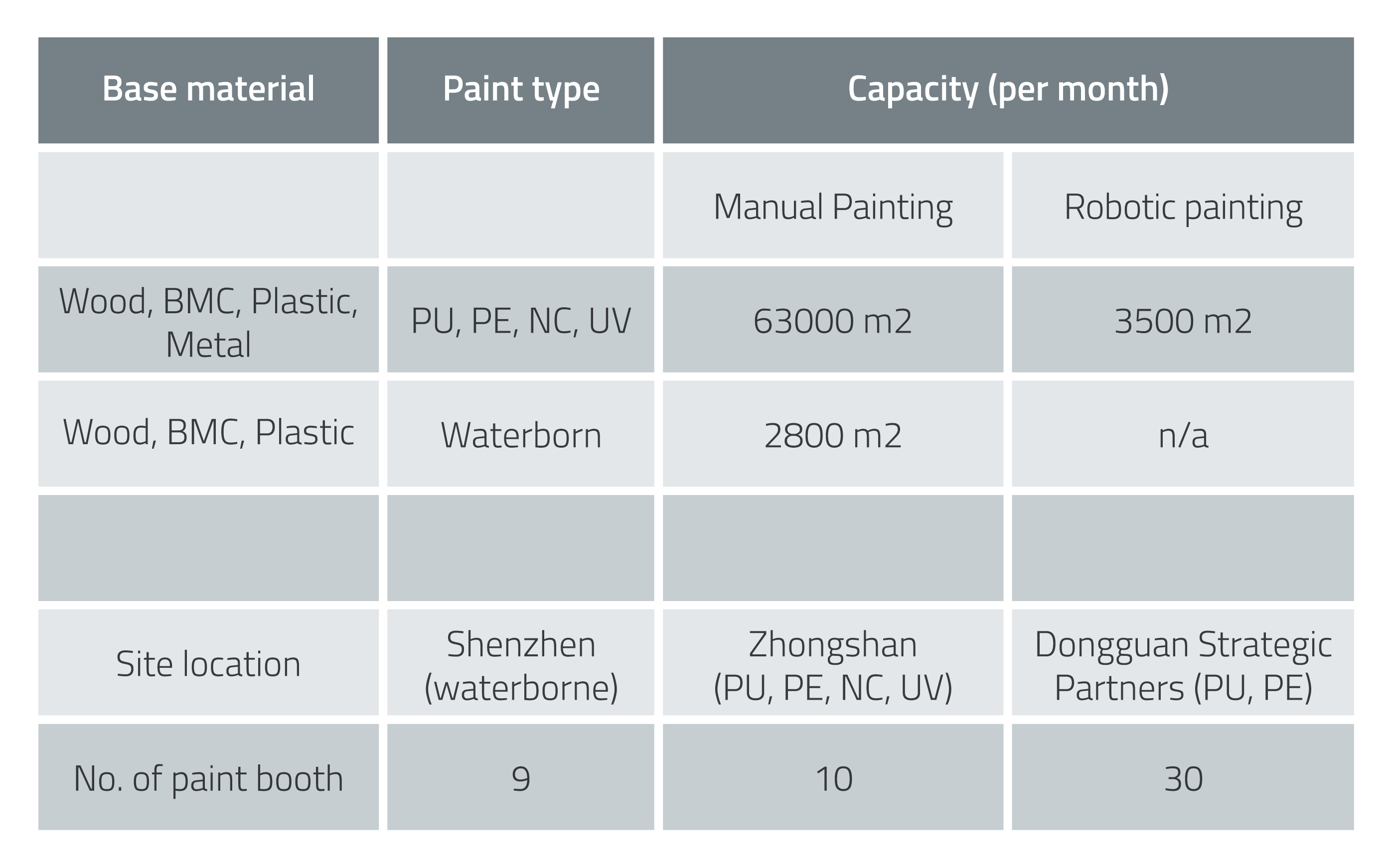 Sunfield Audio - Manufacturiong - Painting capacity